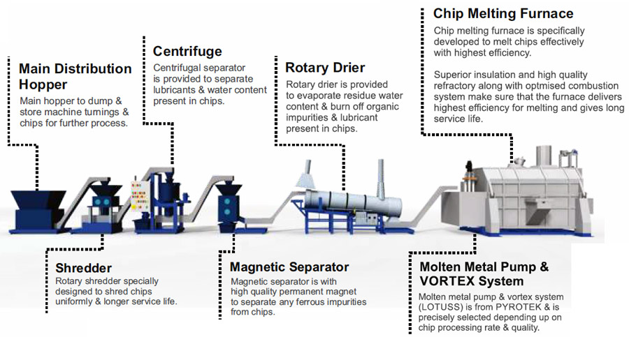 Aluminium Chip Melting Furnaces And Processing Plant, Manufacturer